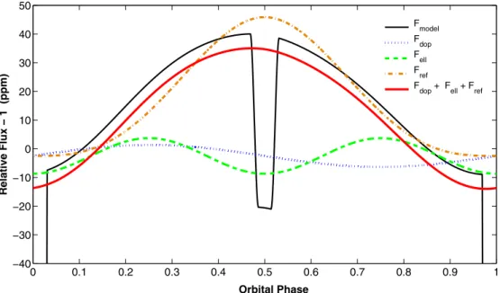 Figure 3. The best-fit model for Kepler-41b phased to the orbital period and magnified to show the occultation
