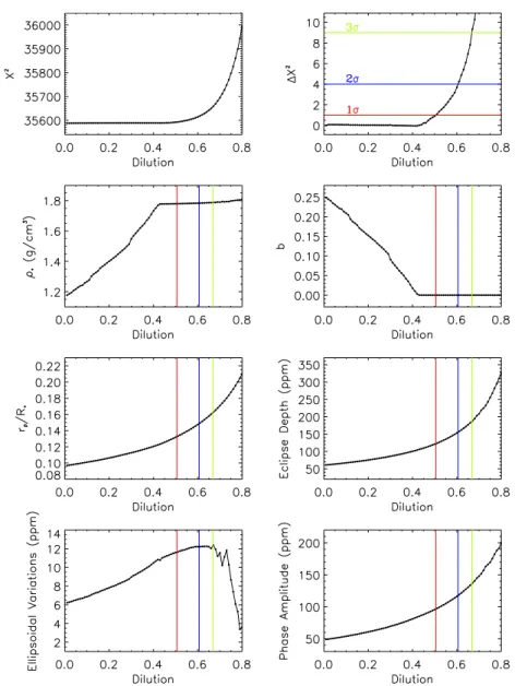 Figure 4. Results from our dilution model fits. The goodness-of-fit estimator χ 2 is shown in the top left panel as a function of dilution values that were injected into the light curve