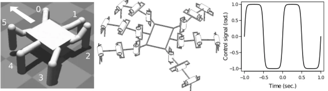 Figure 2: (Left) Snapshot of the simulated robot in our ODE-based physics simulator.