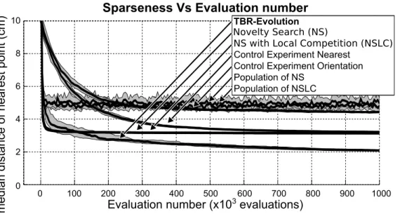 Figure 7: (Top) Variation of the sparseness of the controller repertoire. For each point of a one centimeter grid inside the ROI (Fig