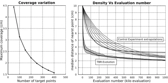 Figure 8: (Left) Theoretical sparseness of the control experiments according to the num- num-ber of points