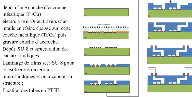 Figure 15.  Principales étapes du procédé de réalisation des microsystemes assurant les fonctions  d’inductances continument variables