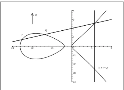 Figure 1 – Addition de points P et Q sur la courbe elliptique E/ R : y 2 = x 3 + 3x 2 + x.