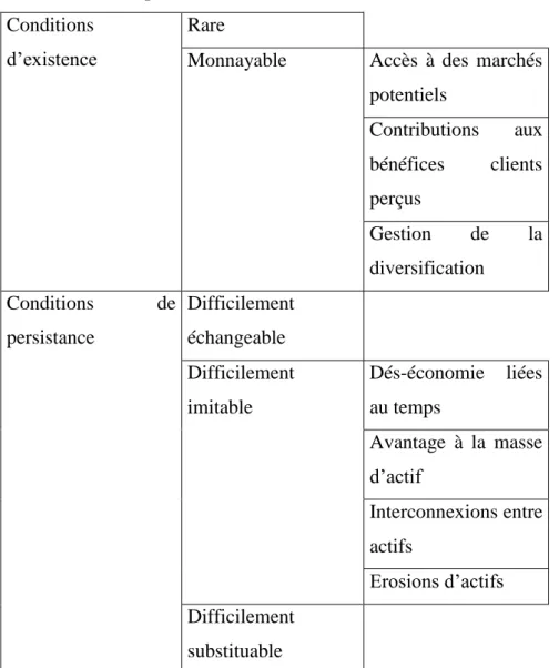 Tableau 1 : caractéristique d’une ressource stratégique (d’après Reynaud, 2001).  