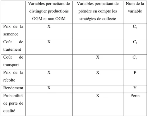 Tableau 6 : catégories de variables du modèle et leurs valeurs 