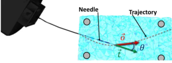 Fig. 5. Angular objective function: θ = arccos(dot(~ o, ~ t)) is the angle between needle’s tip direction ~t and the tangent of the target trajectory ~ o.