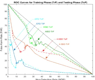 Figure 2: ROC curves for different values of thresholds in the Train- Train-ing Phase (TrP) and TestTrain-ing Phase (TsP) for the Energy  Fluctu-ations Detector (EFD in blue/dashed cyan), 4-Sub-Band Detector (4-SBS in brown /dashed red ) and standard Whole