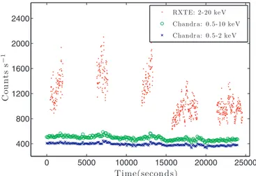 Figure 2. RXTE and Chandra count rates in the energy bands indicated for Observation No