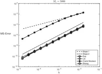 Figure 4.1: Mean-square errors for c = 1: Exponential integrator ( □ ), Lie-Trotter ( ♢ ), Crank- Crank-Nicolson ( ∗ ), Strang ( ◦ )