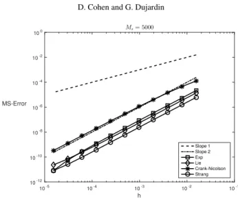 Figure 4.2: Mean-square errors for c = 0.25: Exponential integrator ( □ ), Lie-Trotter ( ♢ ), Crank-Nicolson ( ∗ ), Strang ( ◦ )