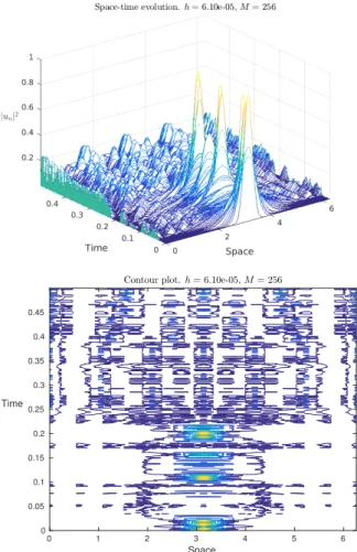 Figure 4.3: Space-time evolution (up) and contour plot (bottom) for the exponential integrator (3.3).