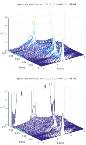 Figure 4.4: Space-time evolution for the exponential integrator: σ = 3.9 (up) and σ = 4 (bottom).