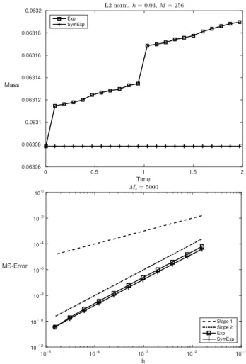 Figure 5.1: Preservation of the L 2 -norm (top) and mean-square errors (bottom) for the sym- sym-metric exponential integrator (5.1) (+) and for the exponential integrator (3.1) ( □ )