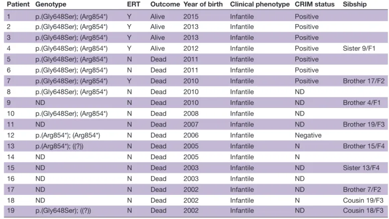 Table 2  Heterozygote mothers’ screening by maternity