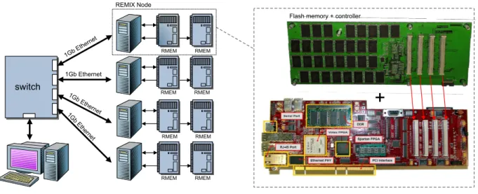 Figure 2.4.: ReMIX cluster architecture leveling strategies as in modern Solid State Drives.