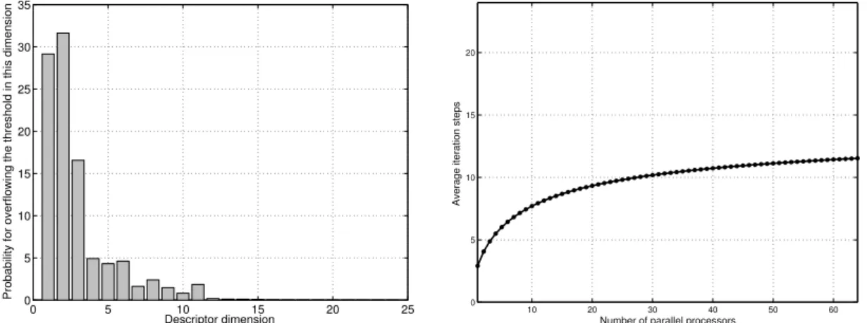 Figure 2.7.: Efficiency of the early exit optimization for CBIR in hardware is far from trivial and may not always be the best design option.