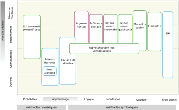 Figure 1.1 – Les domaines de l’IA et l’aide ` a la d´ ecision