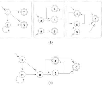 Figure 2.4 – Chaˆıne de trois automates (a) et la reconstruction de cet automate