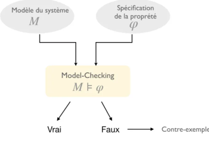 Figure 2.5 – Principe du model-checking.