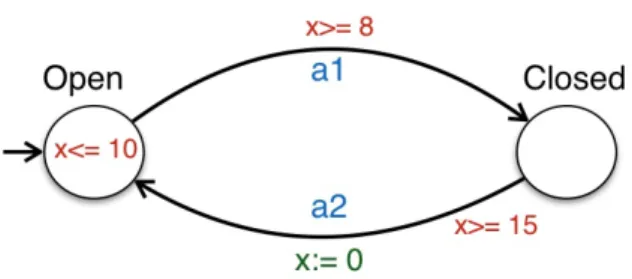 Figure 2.6 – Exemple d’automate temporis´ e. Les contraintes temporelles, inva- inva-riant et gardes, sont repr´ esent´ ees en rouge.