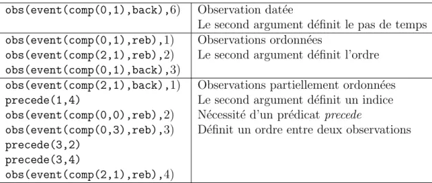 Table 2.1 – Repr´ esentation des trois types d’observations en ASP