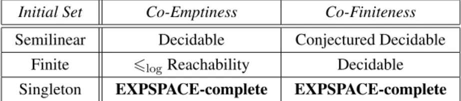 Table 1. Contributions of the paper on the decidability and complexity of the co-emptiness and co-finiteness problems ( 6 log denotes logspace reducibility)