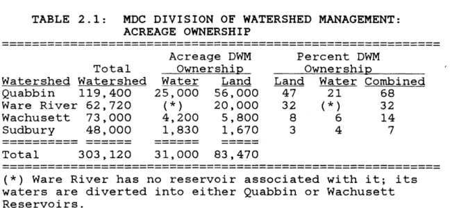TABLE  2.1:  MDC DIVISION OF WATERSHED MANAGEMENT: