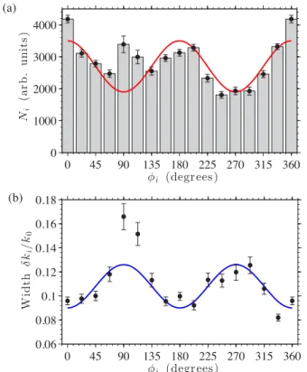 FIG. 3. (Color online) Halo anisotropy in the experiment. (a) The angular distribution of the number of scattered atoms N i on the equatorial k x -k y plane (calculated from fits to Eq