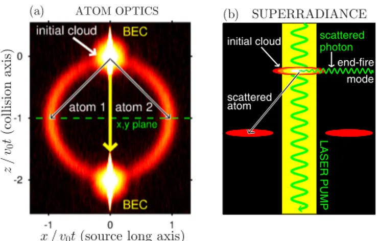 FIG. 8. (Color online) A schematic comparison of the scattering geometry in (a) atom collisions and (b) superradiance in the rest frame of the upper condensate