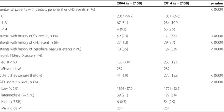 Table 4 Proportion of patients with cardiovascular, vascular central nervous system events, kidney disease and fractures, in 2004 and 2014