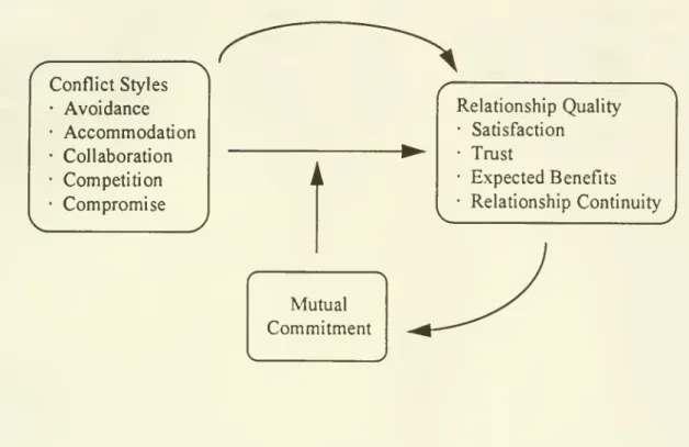 FIGURE 1 CONCEPTUAL FRAMEWORK Conflict Styles • Avoidance • Accommodation • Collaboration • Competition • Compromise Mutual Commitment Relationship Quality•Satisfaction•Trust•ExpectedBenefits• Relationship Continuity I