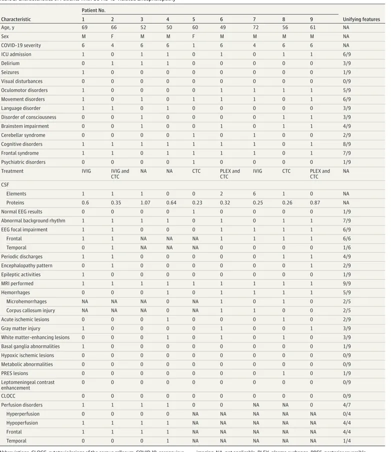 Table 2. Characteristics of Patients With COVID-19–Related Encephalopathy Characteristic Patient No