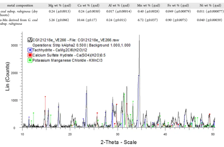 Table 1. ICP-MS Analysis of Eco-Mn from Grevillea exul subsp. rubiginosa