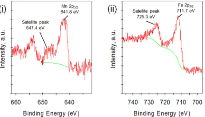Table 3. Metal Composition of the Supported Eco-Mn Catalyst as Established by XRF
