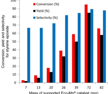 Table 5. Eﬀect of Various Solvents on the Epoxidation of Styrene Catalyzed by Supported Eco-Mn