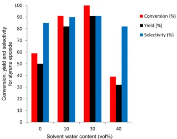 Table 6. Recycling and Leaching Studies of the Supported Eco-Mn Catalyst