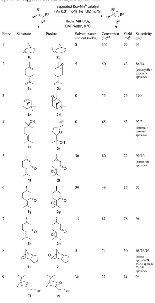 Table 8. Substrate Scope of the Supported Eco-Mn-Catalyzed Epoxidation