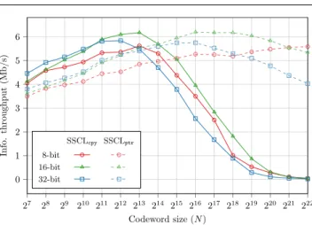 Fig. 9 Information throughput of the SSCL decoder depend- depend-ing on the codeword size (N) and the partial sums  manage-ment