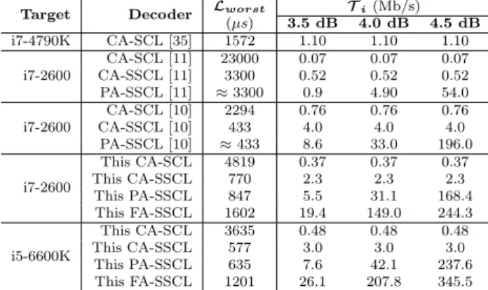 Table 4 Throughput and latency comparison with state-of- state-of-the-art SCL decoders