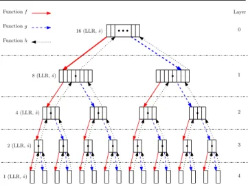 Fig. 1 Full SC decoding tree (N = 16).
