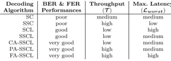 Table 1 Throughput and latency comparison of polar de- de-coding algorithms.