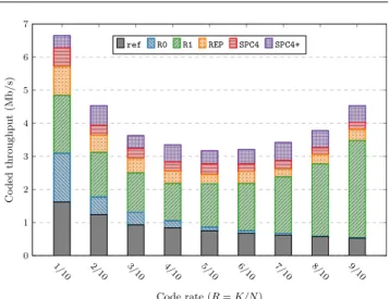 Fig. 3 Tradeoffs between CA-SSCL decoding and through- through-put performances depending on L