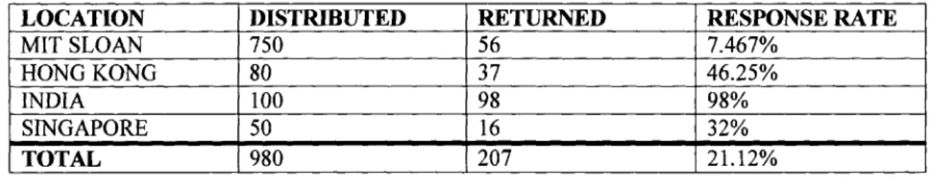Table  1:  Data Collection  - Response Rates