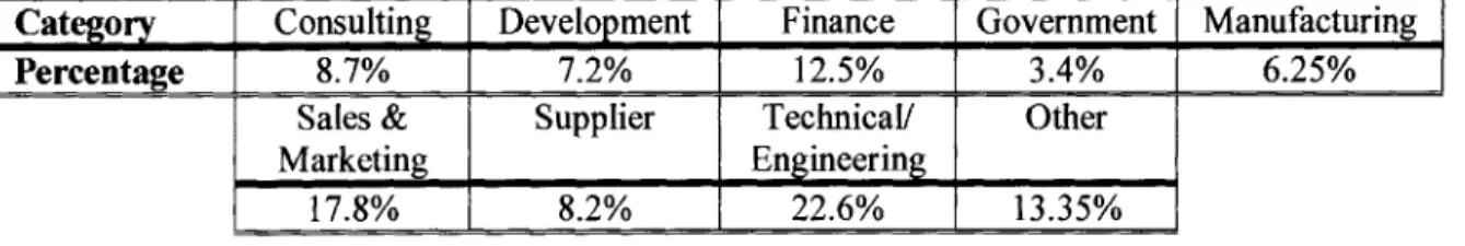 Table 2:  Respondents  Characteristics  - Business  Categories