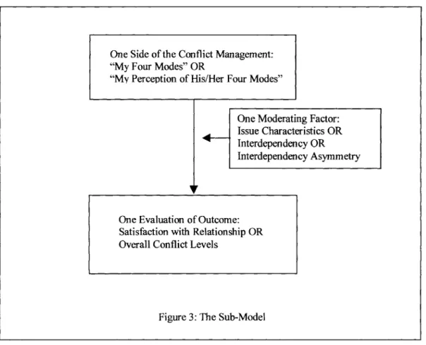 Figure  3: The Sub-Model