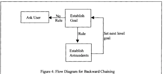 Figure 4:  Flow Diagram for  Backward Chaining