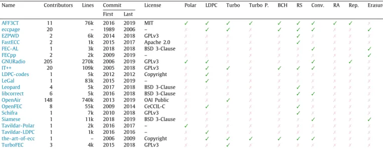 Table 1 presents, to the best of our knowledge, a list of currently available C / C++ open source channel coding simulators/libraries.