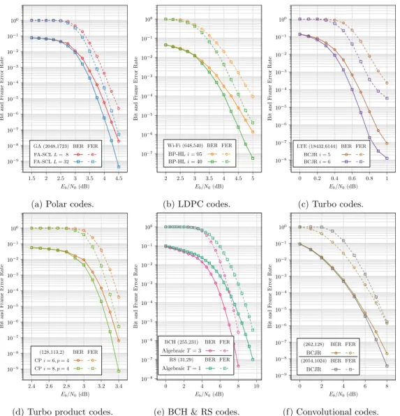 Fig. 3. AFF3CT simulation of various code families.