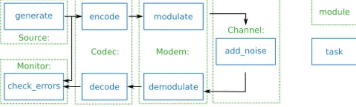Fig. 4. Modules and tasks.