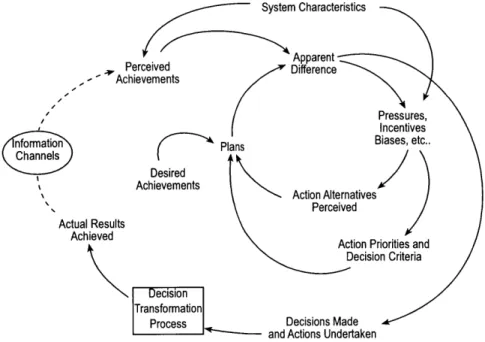 Figure 16:  Impact of Systems Characteristics on Decision Making  (Weil,  1978)